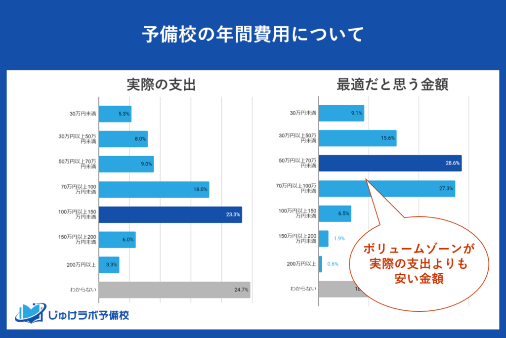 予備校の年間費用比較