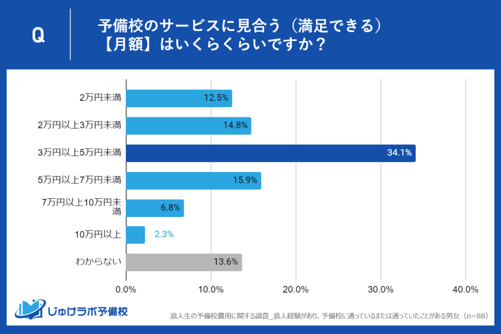 浪人生本人に聞いた適切な予備校の月額費用