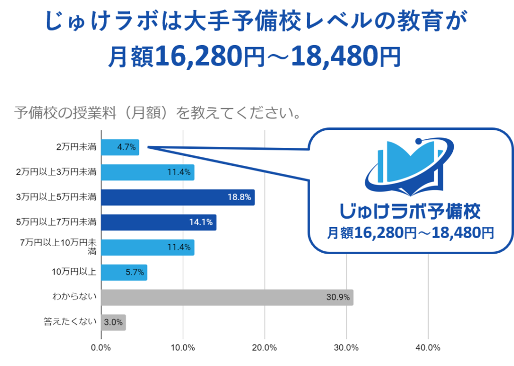 じゅけラボの月額