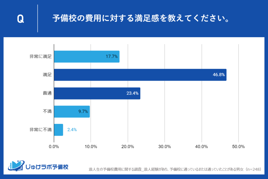 浪人生本人に聞いた予備校の費用に対する満足度