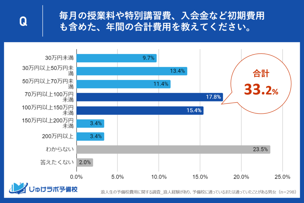 浪人生本人に聞いた予備校の年間費用