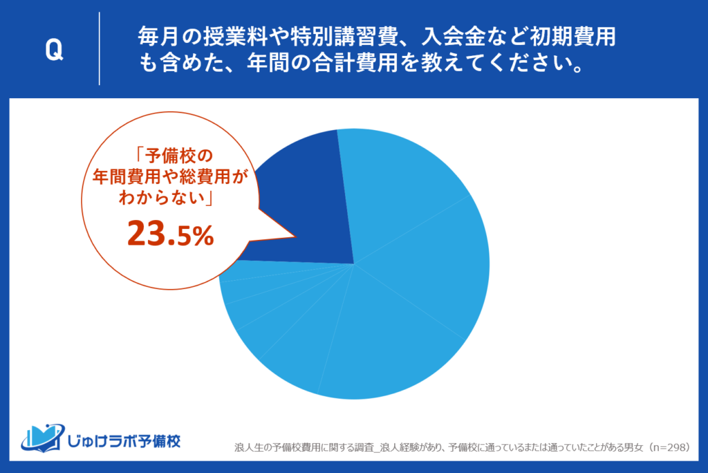 浪人生本人に聞いた予備校の年間費用（不明）