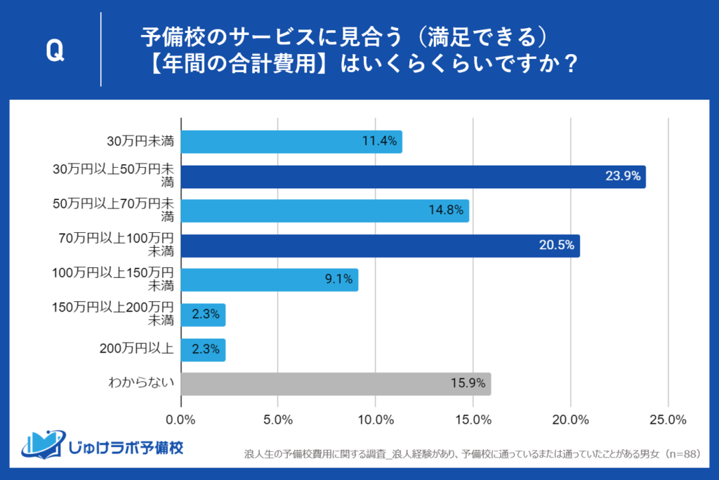 浪人生本人に聞いた適切な予備校の年間費用