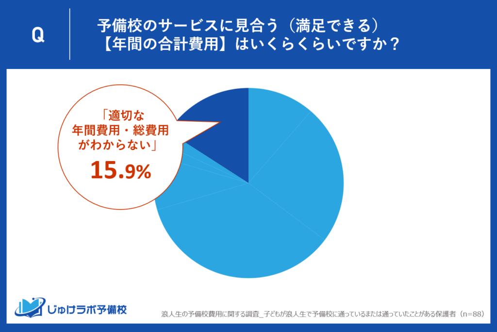 浪人生本人に聞いた適切な予備校の年間費用（不明）