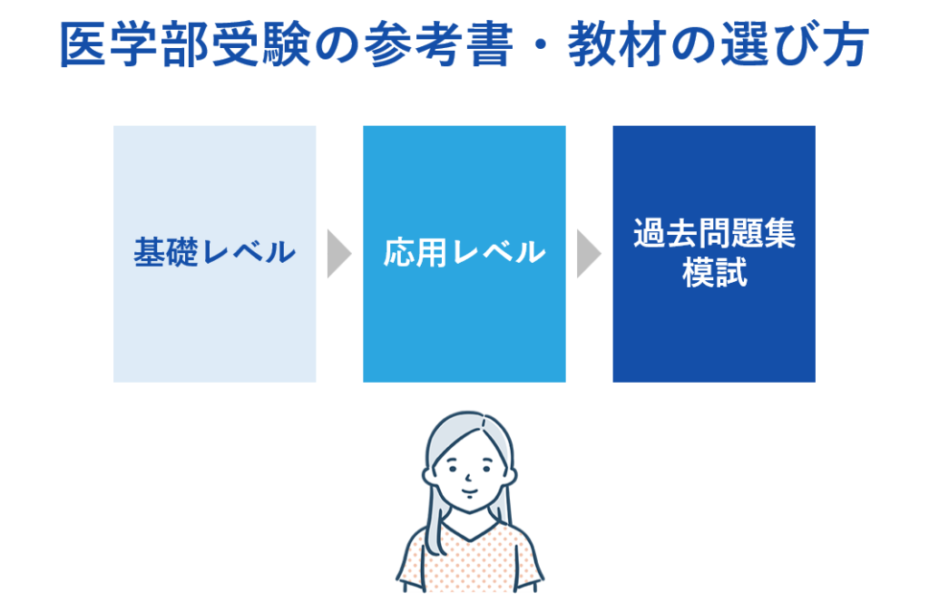 参考書・教材の選び方