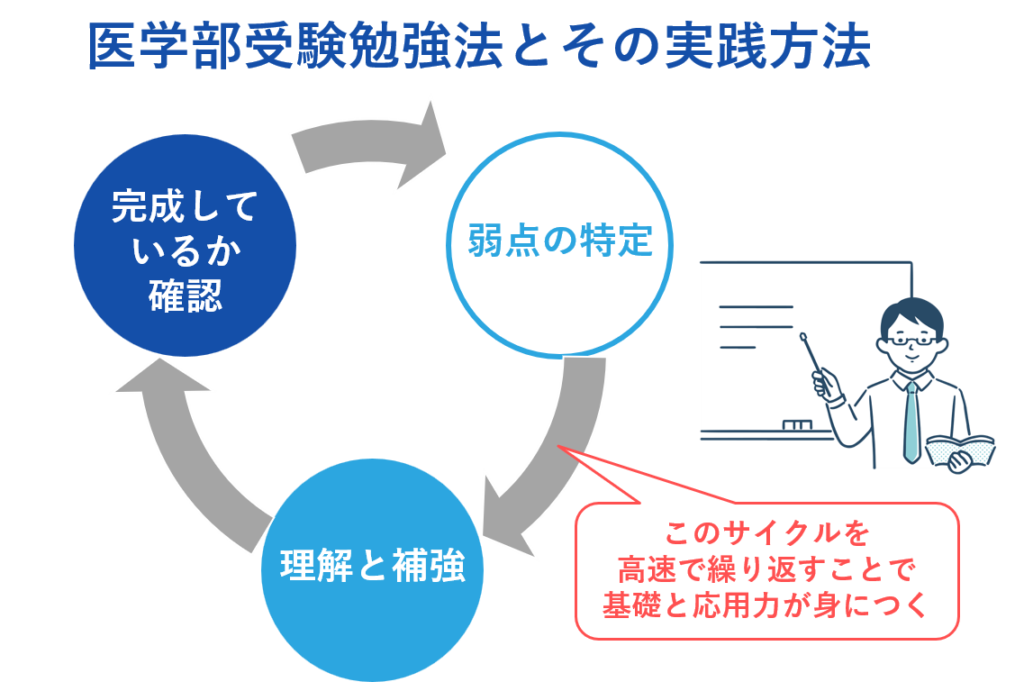 医学部受験勉強法とその実践方法