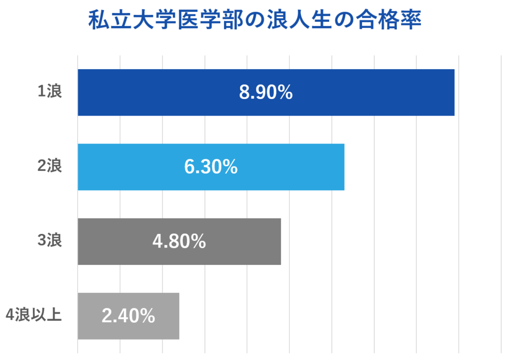 私立大学医学部の浪人生の合格率