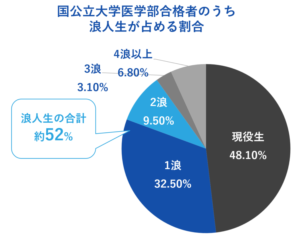 医学部浪人生として知っておくべき厳しい現実