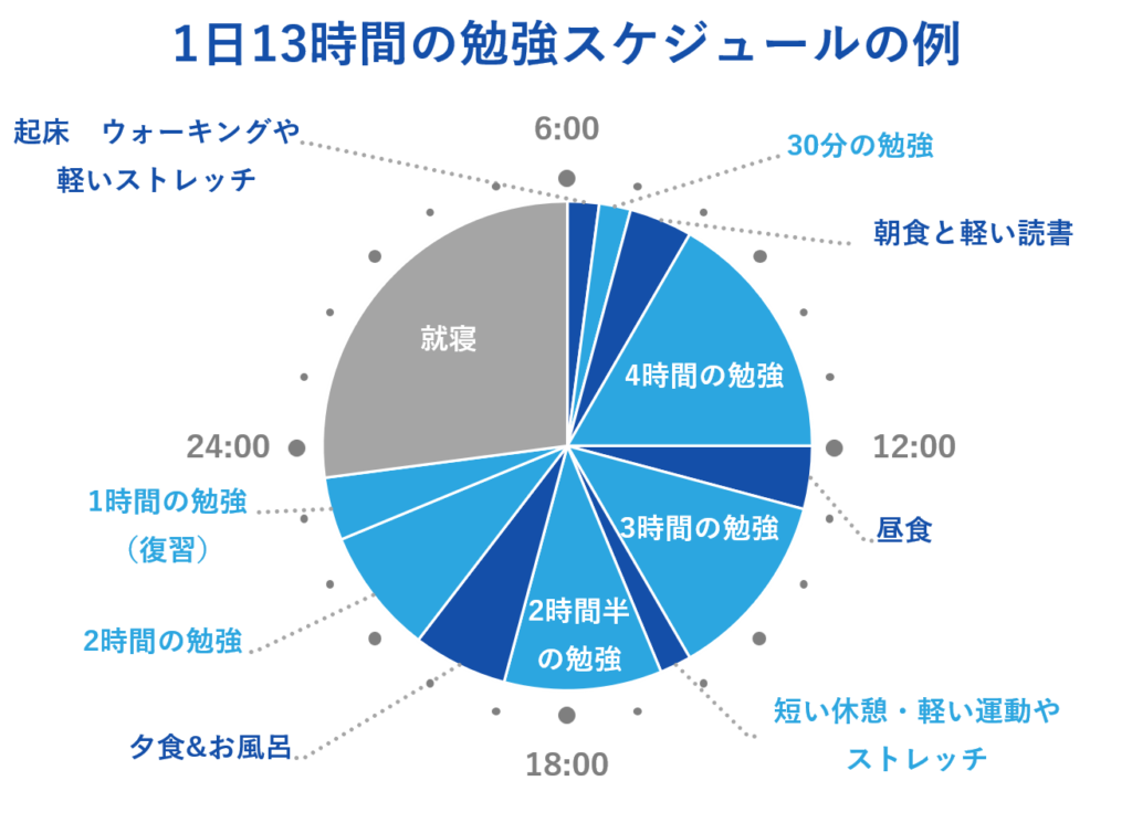 1日13時間の勉強スケジュールの例