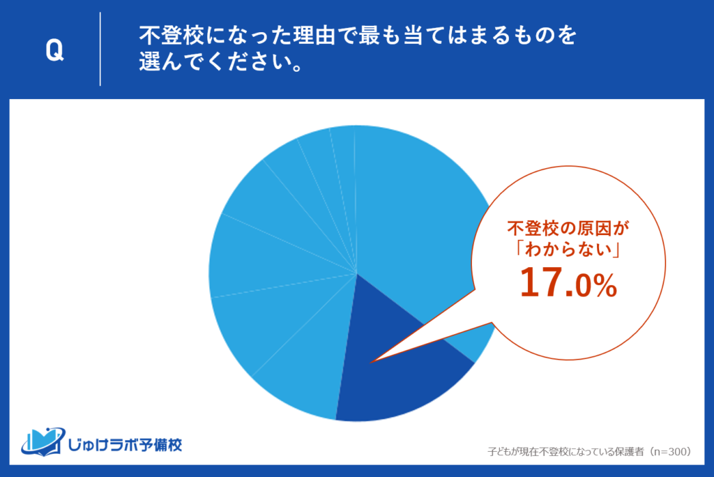 不登校の原因がわからない