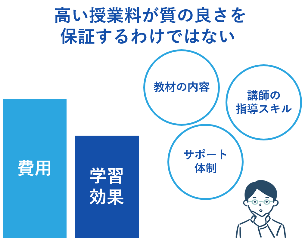 高い授業料が質の良さを保証するわけではない