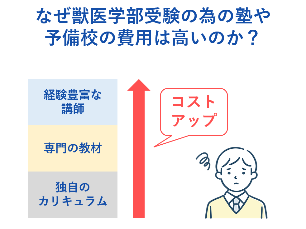 なぜ獣医学部受験の為の塾や予備校の費用は高いのか？