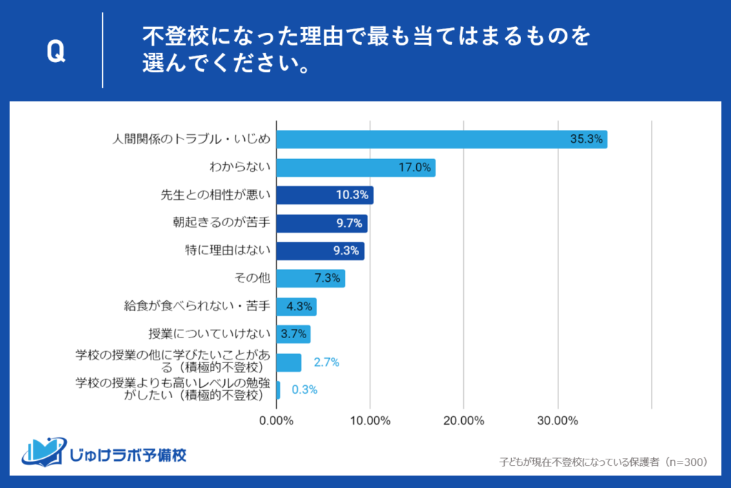 その他の主な不登校の要因は「先生との相性が悪い」、「朝起きるのが苦手」、「特に理由はない」で約30％