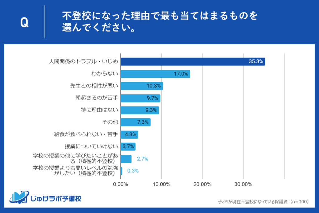 不登校の主な要因は「人間関係のトラブル・いじめ」が35％以上