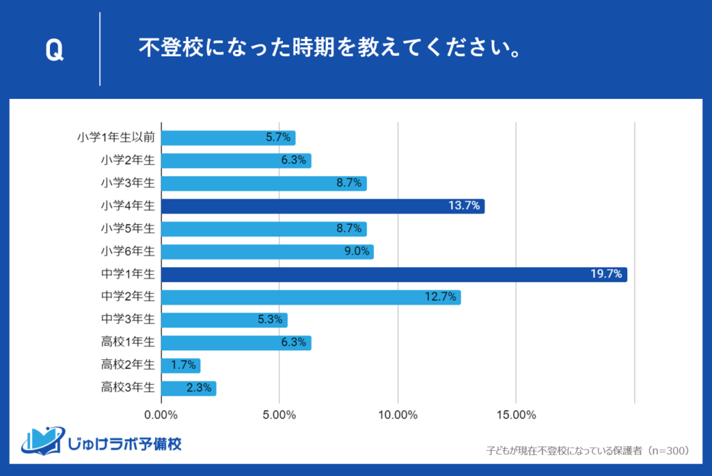 不登校のピークはいつ？最新調査が示す中学1年生の壁と小学高学年からの危険信号