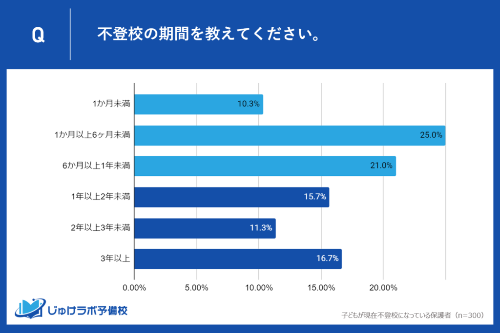 16.7%が3年以上の不登校、1年以上の不登校生は43.67％
保護者の回答が示す子供たちの学校離れの深刻度