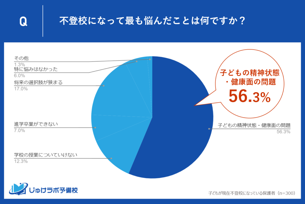 不登校生の保護者の56%が子供の精神状態を懸念