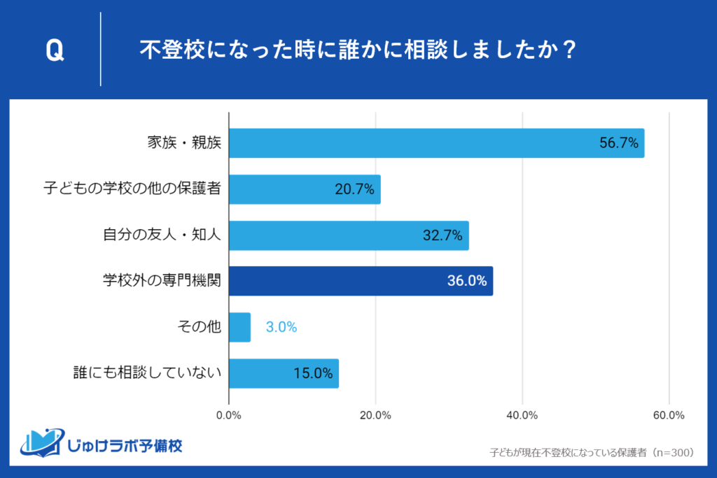 専門機関の利用者も多い：36.0%が外部サポートを求める