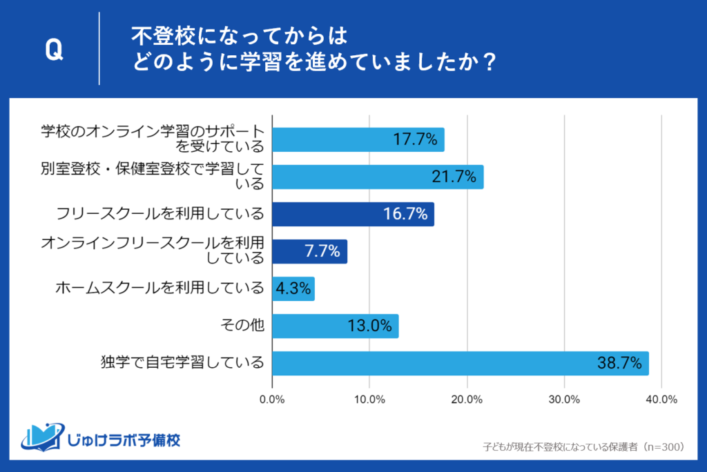 フリースクールの選択。16.7%がリアル、7.7%がオンライン。広がるフリースクールの新しい学習の場