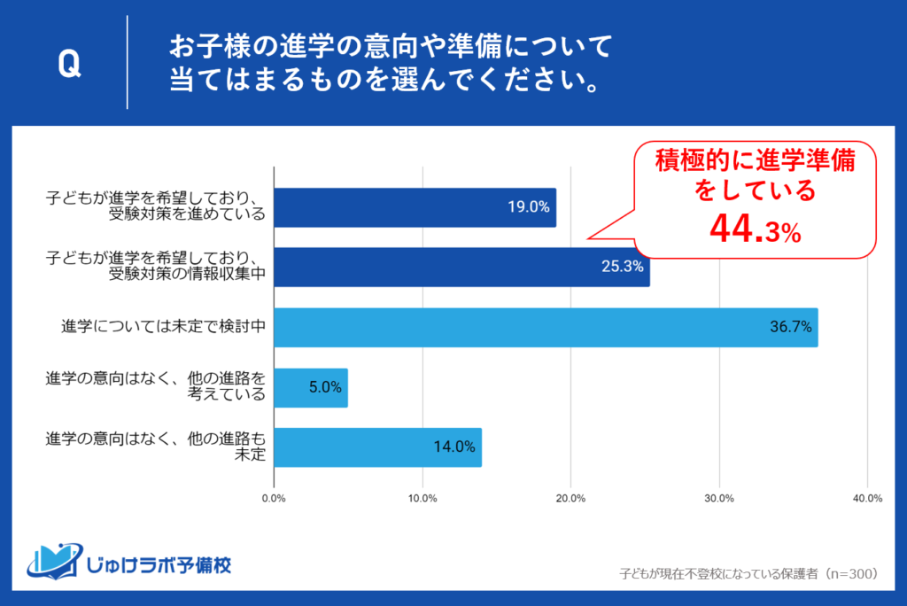 積極的に進学準備をしている家庭が44.3%。不登校生徒の受験対策と情報収集の現状