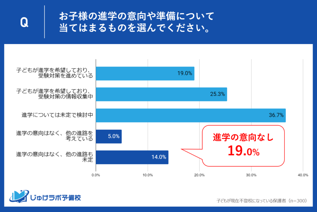 進学以外への道を探る不登校生徒たち。「進学しない」が19.0％