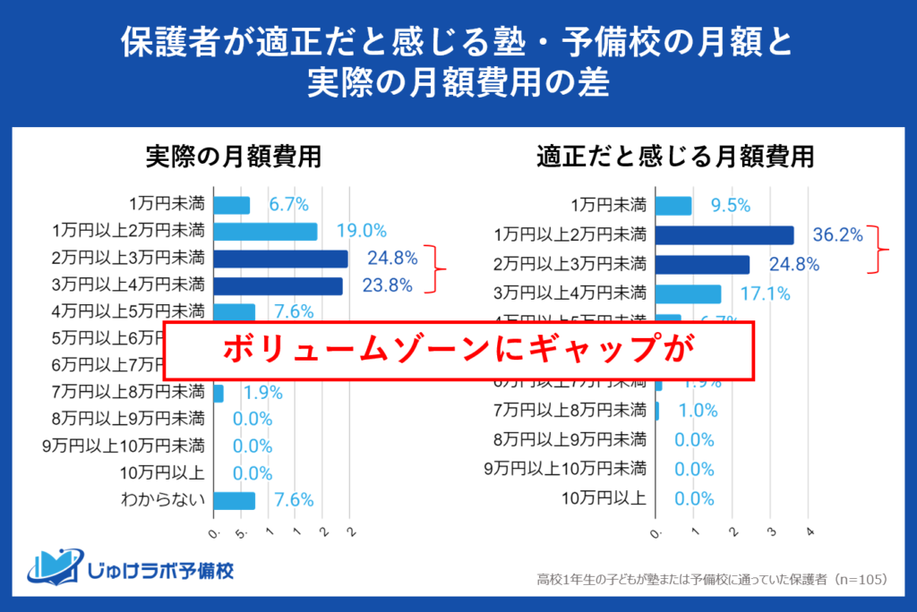 高校1年生の家庭が直面する塾・予備校費用のギャップ - 実際の支出と適正価格の相違