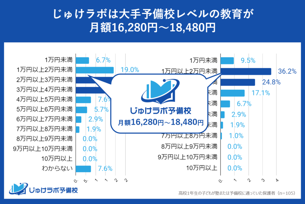 月額16,280円～18,480円で大手予備校レベルの教育が受けられる