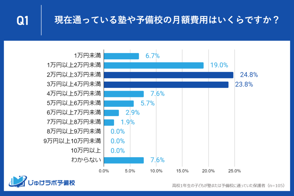 高1が塾・予備校にかける費用は月額「2万円以上3万円未満」が最多 。次いで「3万円以上4万円未満」