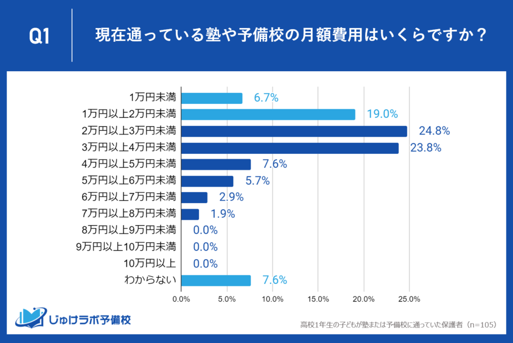 塾・予備校を利用している高校1年生の約7割が月額2万円以上の教育費