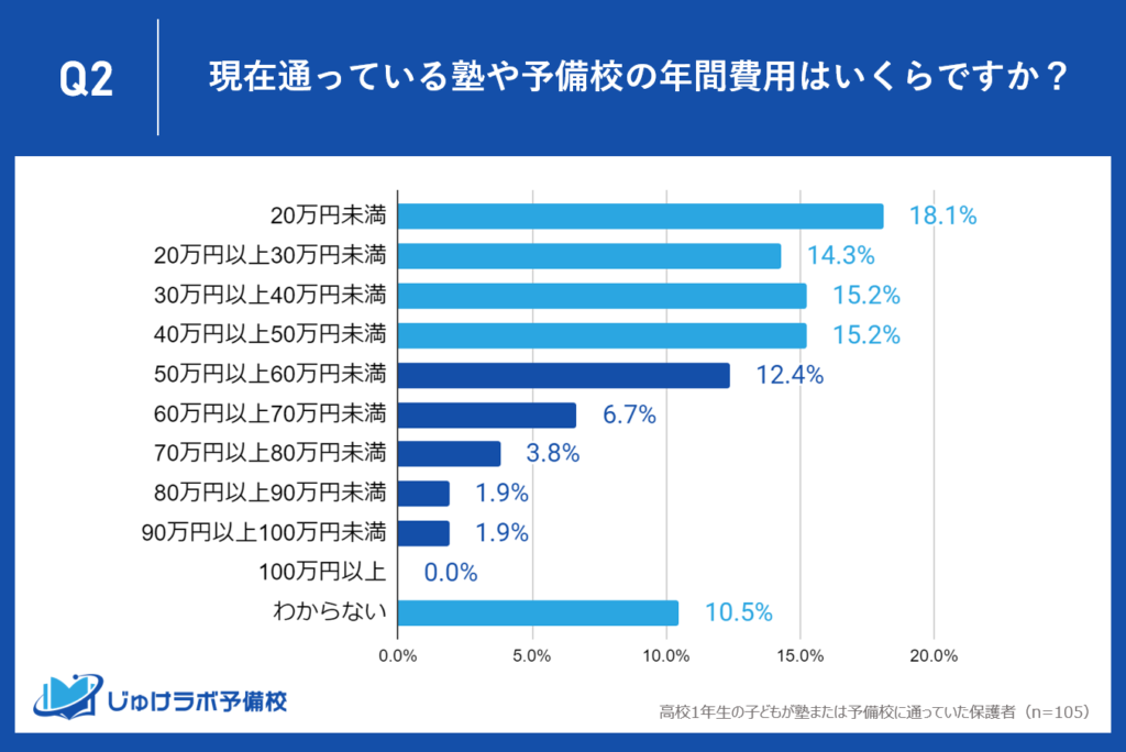 「教育費用の高額層」年間50万円以上を支払う高校１年生の家庭が約27%