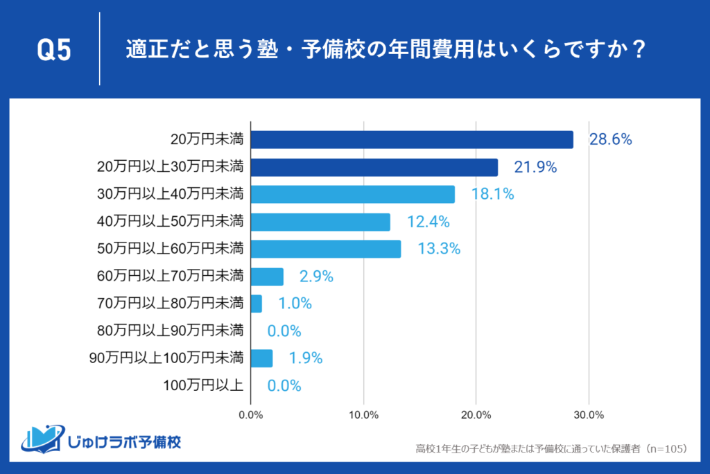 高1の保護者が考える年間教育費用の適正範囲「20万円未満が最多」