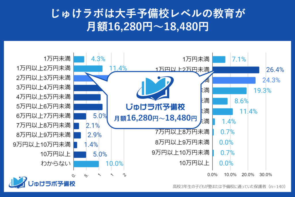 月額16,280円～18,480円で大手予備校レベルの教育が受けられる