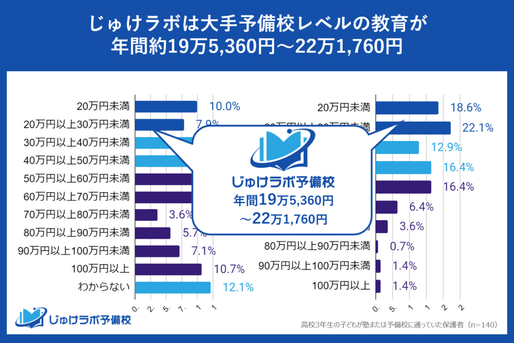 年間コストを大幅削減！リーズナブルな費用で質の高い一年間の学習