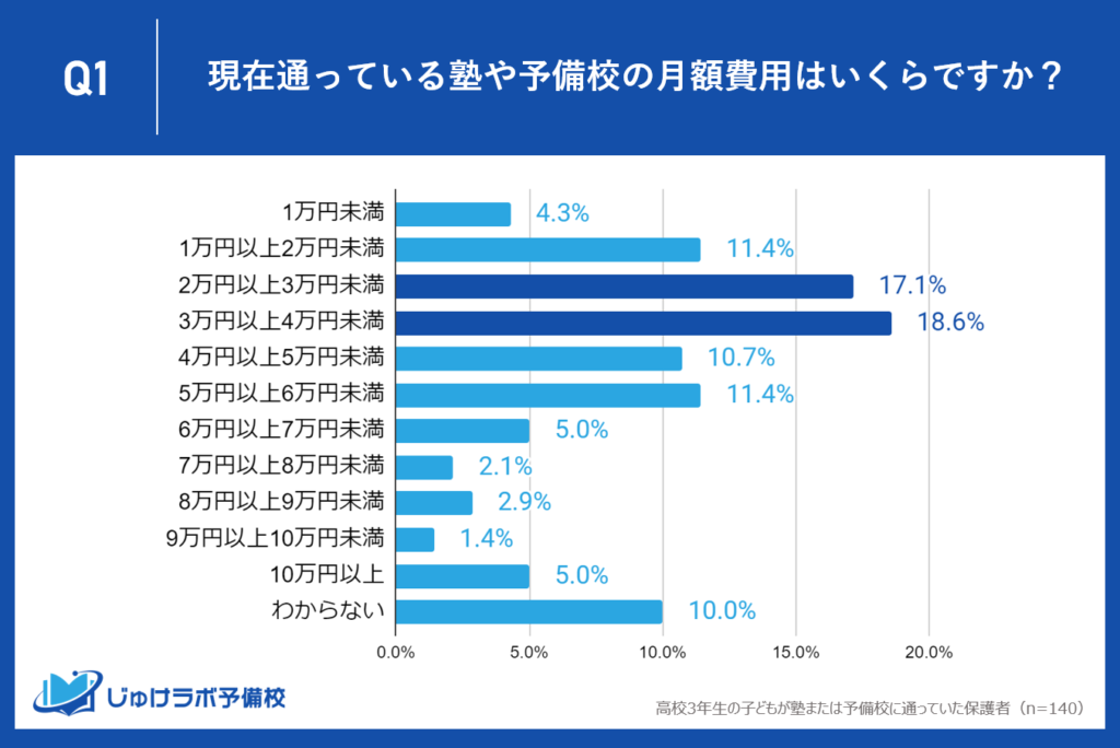 月額「3万円以上4万円未満」の層が最も多く18.6％、次いで「2万円以上3万円未満」が17.1％- 高3が塾・予備校にかける費用の中心層