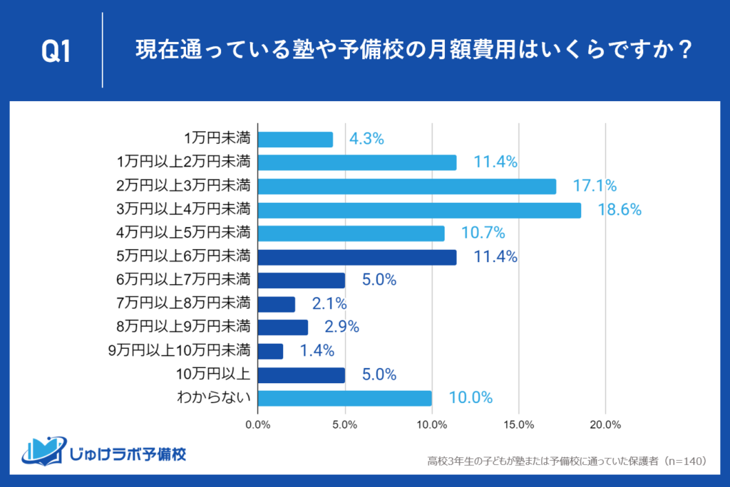 高3の塾・予備校利用者の27.8%の家庭が5万円以上を支出