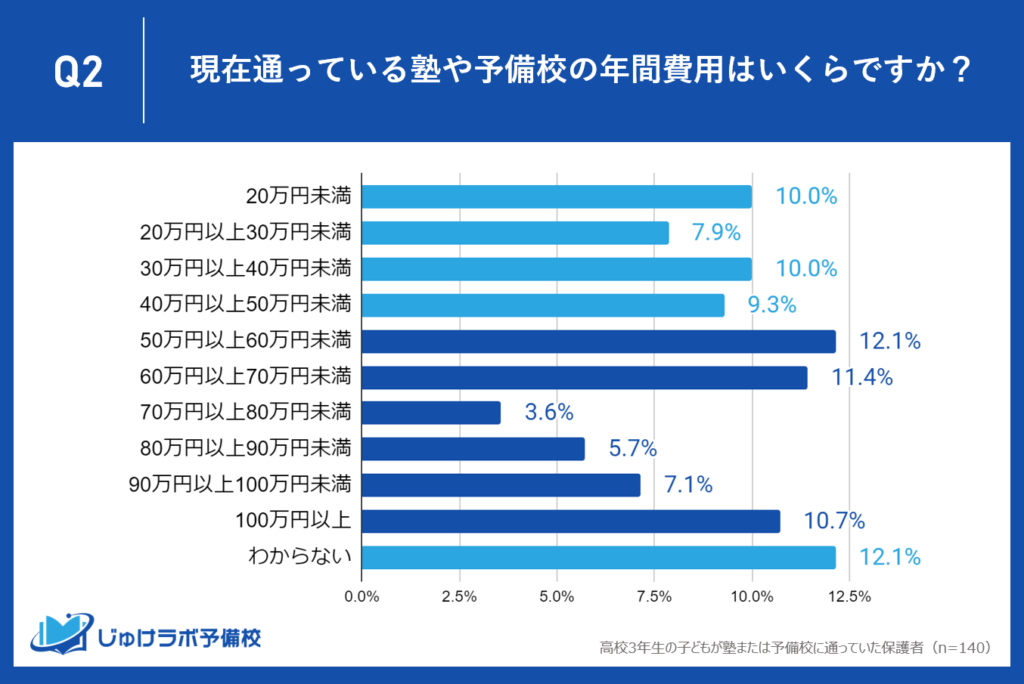 塾・予備校代に年間50万円以上を支出する高校3年生の家庭が50.6%と過半数を占める