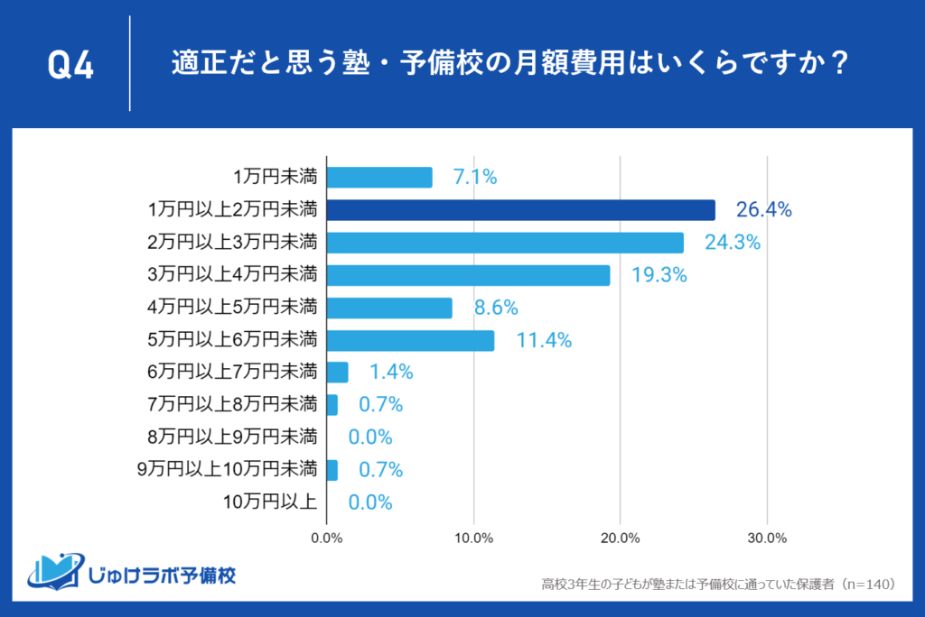 高校3年生の保護者が考える塾・予備校の【月間】適正費用 - 最も多いのは1万円以上2万円未満