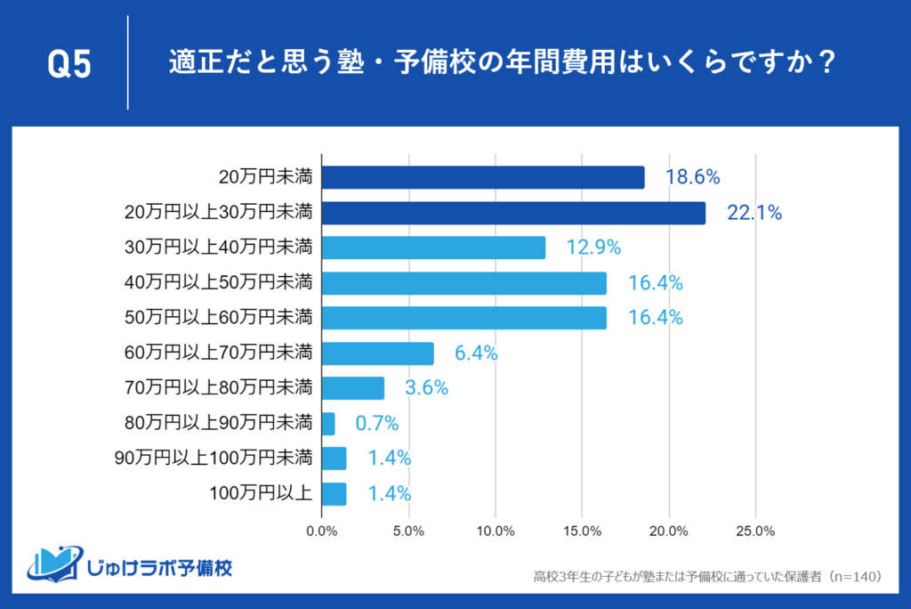 高校3年生の家庭がリアルに考える塾・予備校に関する家庭の年間の適正費用は？ 約４割が30万未満と回答