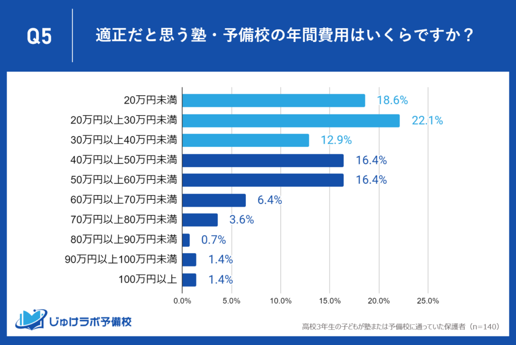 高校3年生は高額な教育サービスへの需要も有り！高額な塾代・予備校費用に対する高3家庭の多様な見解