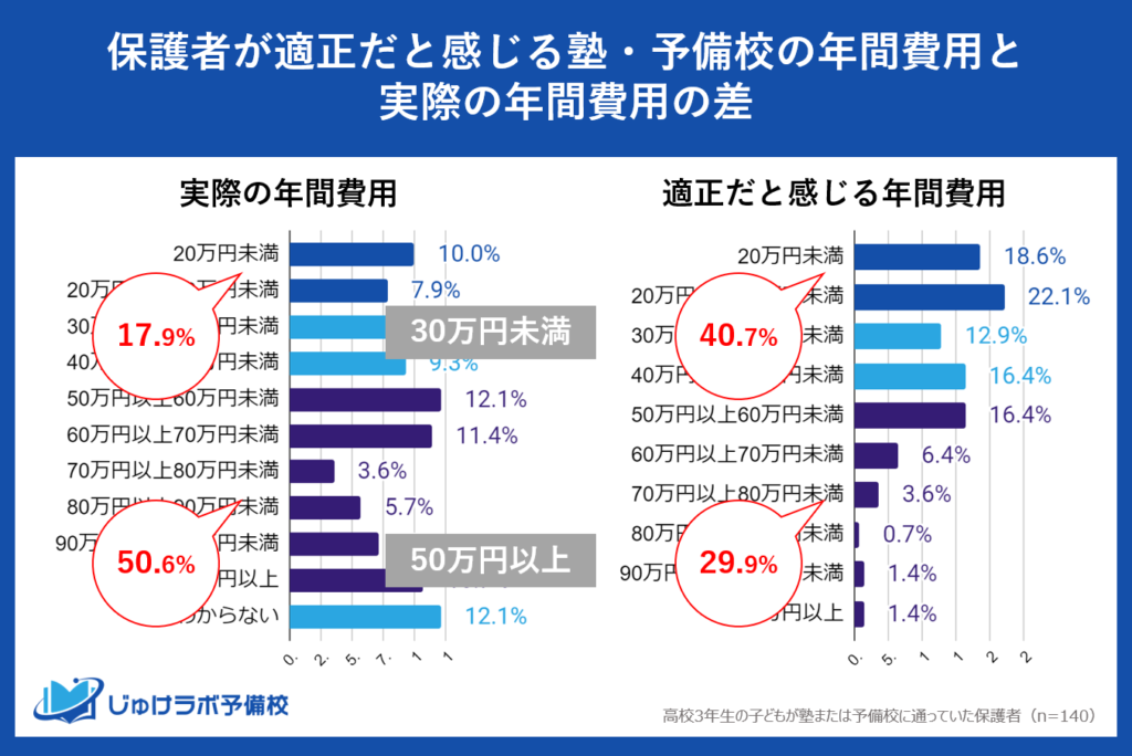 適正費用より高額な費用を支払っている高3家庭は多い。経済的なバランスを取ることの難しさ