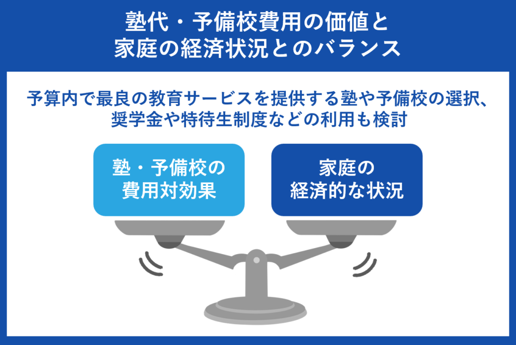 塾代・予備校費用の価値と家庭の経済状況とのバランス