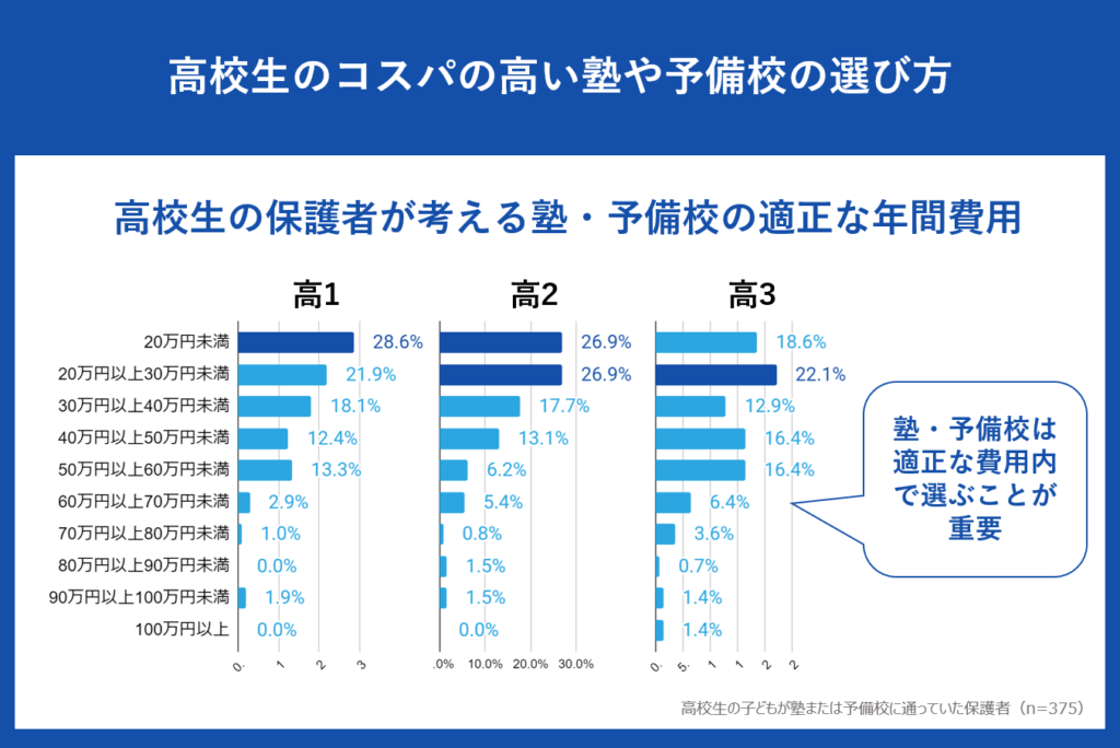 高校生のコスパの高い塾や予備校の選び方