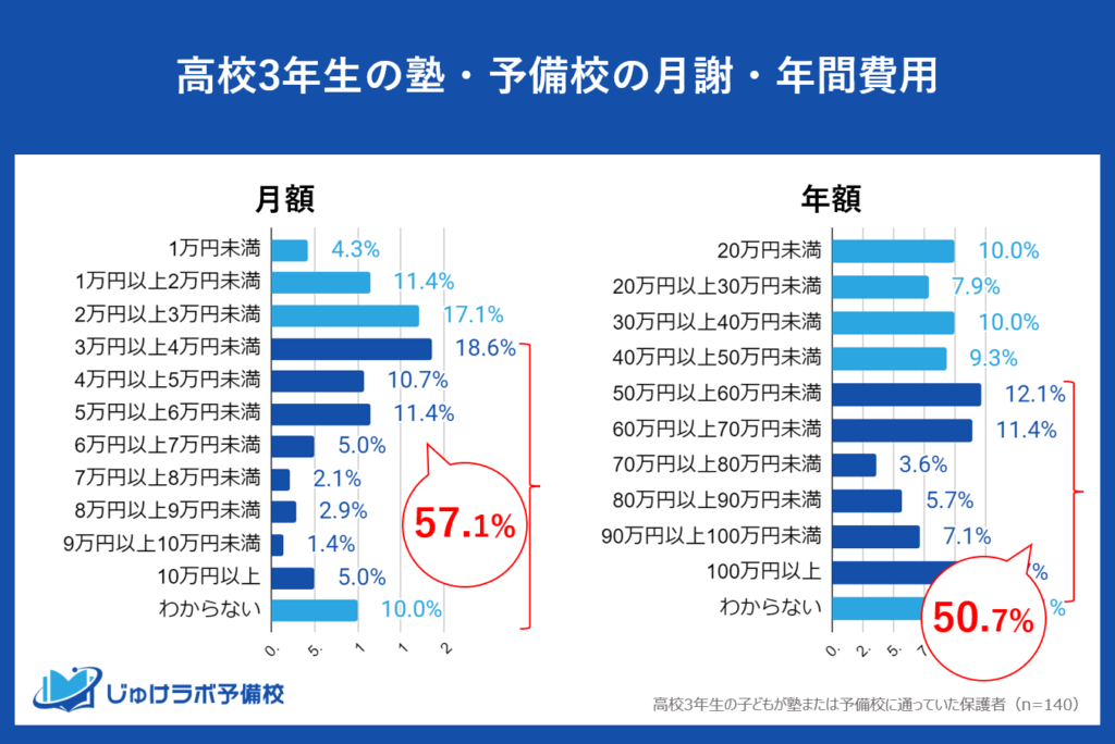 【調査データ】高校3年生の塾・予備校の月謝・年間費用