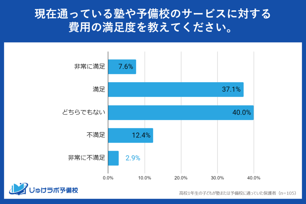 高校1年生の塾・予備校の費用に対する満足度は44.7％