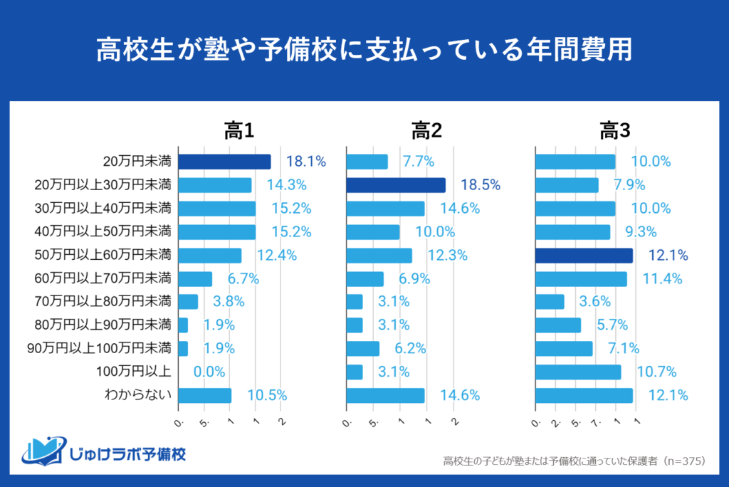 【年間】高校生が塾や予備校に支払っている実際の年間費用と平均