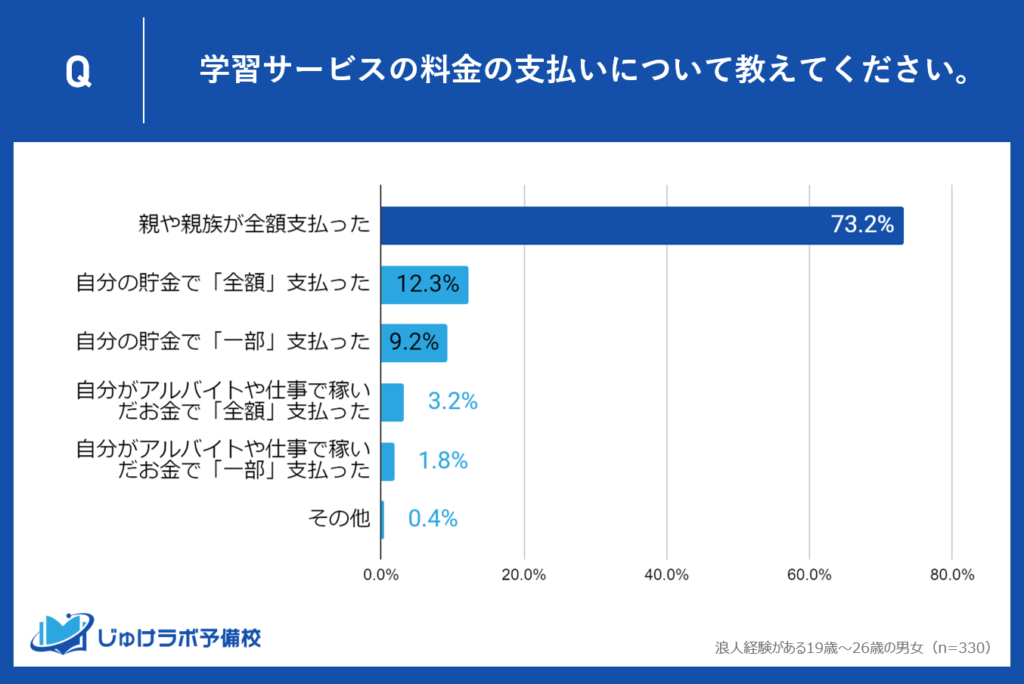 73.2%の親が予備校等の教育費用を全額負担。浪人生を支える家族の経済的役割