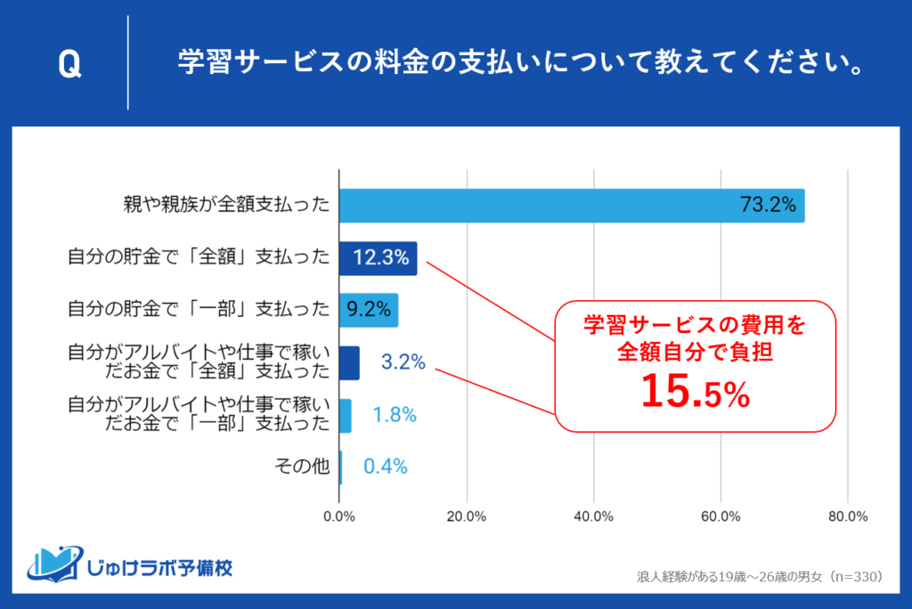 経済的な自立かそれとも家庭の事情か？15.5%の浪人経験者が学習サービス費用を「全額」自己負担