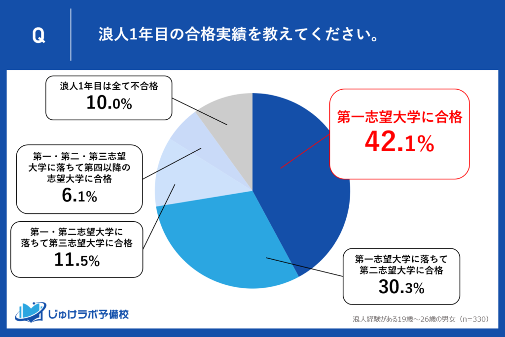 浪人の42.1%が浪人１年目で第一志望大学合格！