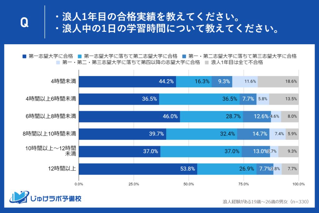 長時間勉強が合格の秘訣である一方で、適切な勉強時間で効率的かつ集中的な学習が成果をもたらす可能性が明らかに