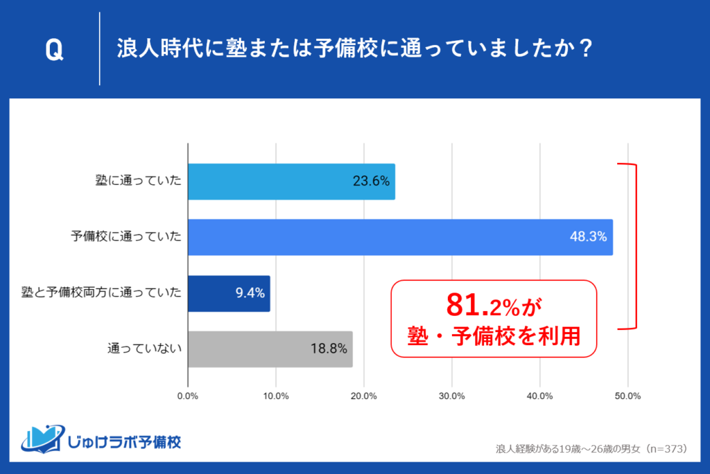 81.2％の浪人経験者が塾・予備校を利用！浪人生にとっての塾・予備校の必要性が明確に